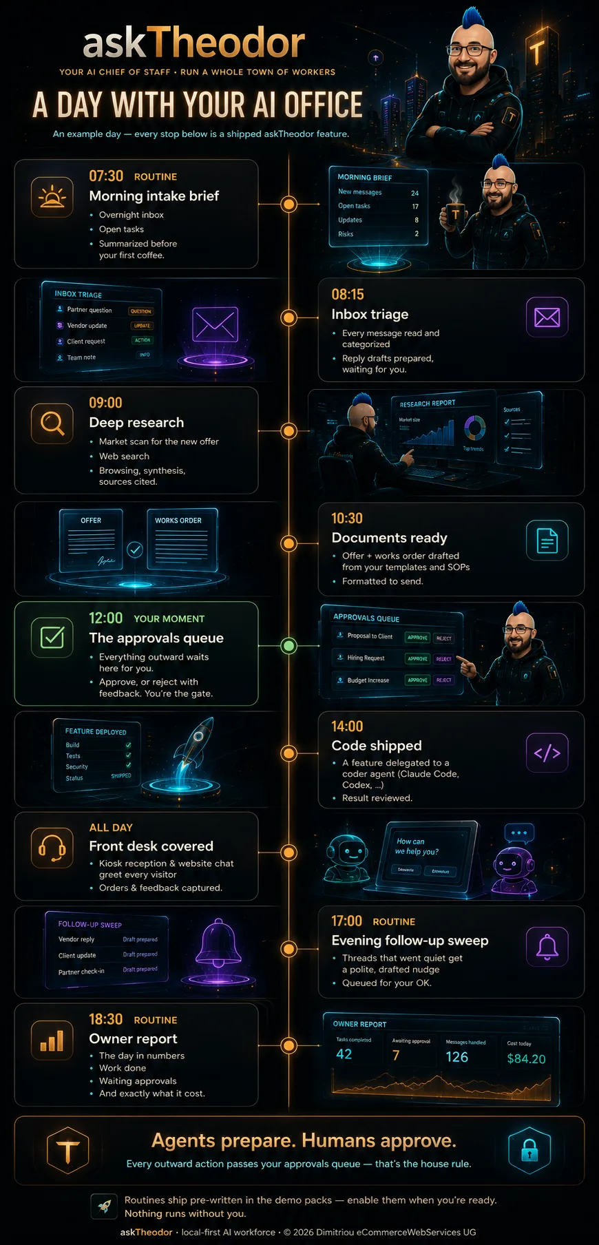 askTheodor is live — I hired myself an AI workforce